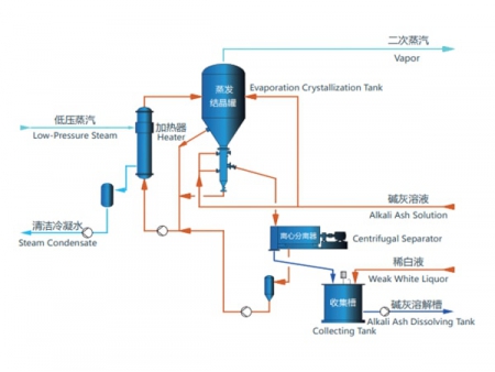 نظام إزالة الكلوريد والبوتاسيوم (CPR) Chloride and Potassium Removal System (CPR)