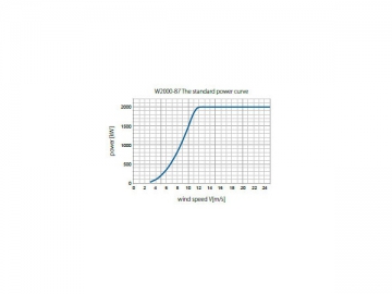 توربين الرياح سلسلة 2MW