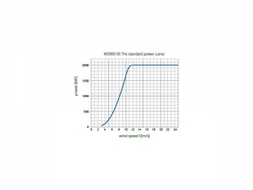 توربين الرياح سلسلة 2MW