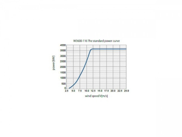 توربين الرياح سلسلة 3.6MW